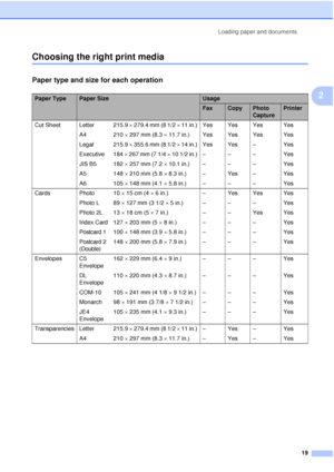 Page 31Loading paper and documents19
2
Choosing the right print media2
Paper type and size for each operation2
Paper TypePaper SizeUsage
FaxCopyPhoto 
CapturePrinter
Cut Sheet Letter  215.9  × 279.4 mm (8 1/2 ×  11 in.) Yes Yes Yes Yes
A4 210 ×  297 mm (8.3 × 11.7 in.) Yes Yes Yes Yes
Legal 215.9  × 355.6 mm (8 1/2 ×  14 in.) Yes Yes – Yes
Executive 184  × 267 mm (7 1/4  × 10 1/2 in.) – – – Yes
JIS B5 182  × 257 mm (7.2  × 10.1 in.) – – – Yes
A5 148 ×  210 mm (5.8 × 8.3 in.) – Yes – Yes
A6 105 ×  148 mm (4.1 ×...