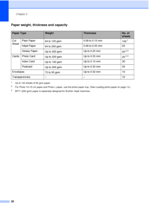 Page 32Chapter 2
20
Paper weight, thickness and capacity2
1Up to 100 sheets of 80 gsm paper.
2For Photo 10 ×15 cm paper and Photo L paper, use the photo paper tray. (See  Loading photo paper on page 14.)
3BP71 (260 gsm) paper is especially designed for Brother inkjet machines.
Paper TypeWeightThicknessNo. of 
sheets
Cut 
Sheet Plain Paper
64 to 120 gsm 0.08 to 0.15 mm
100
1
Inkjet Paper64 to 200 gsm 0.08 to 0.25 mm 20
Glossy Paper Up to 220 gsm Up to 0.25 mm
20
23
Cards Photo CardUp to 220 gsm Up to 0.25 mm...