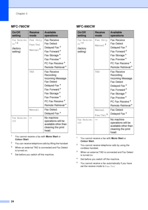 Page 36Chapter 3
24
1You cannot receive a fax with Mono Start  or 
Colour Start .
2You can receive telephone calls by lifting the handset 
3When an external TAD is connected and Fax Detect 
is turned on. 
4Set before you switch off the machine.
1You cannot receive a fax with  Mono Start or 
Colour Start .
2You cannot receive telephone calls by using the 
cordless handset. 
3When an external TAD is connected and Fax Detect 
is turned on.
4Set before you switch off the machine.
5You cannot receive a fax...