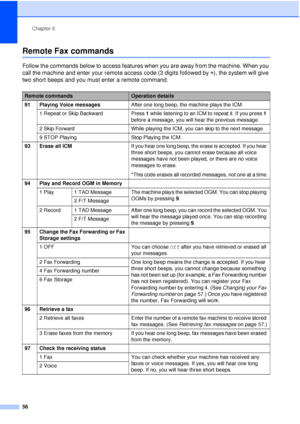 Page 68Chapter 6
56
Remote Fax commands6
Follow the commands below to access features when you are away from the machine. When you 
call the machine and enter your remote access code (3 digits followed by  l), the system will give 
two short beeps and you must enter a remote command.
Remote commandsOperation details
91 Playing Voice messages After one long beep, the machine plays the ICM.
1 Repeat or Skip Backward Press 1 while listening to an ICM to repeat it. If you press  1 
before a message, you will hear...