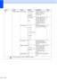 Page 188176
FaxSetup Receive Ring Delay Ring Delay
2 -  10 ( 2*)
(Example for 
Australia) Sets the number of rings 
before the machine 
answers in Fax Only or 
Fax/Tel mode.
46
Toll Saver
On
Off * Cost saving feature: the 
machine rings 2 times if 
there are messages and 
4 times if there are no 
messages, so you can 
hang up and not pay for 
the call. 81
F/T Ring Time20 Secs
30 Secs
*
40 Secs
70 Secs
(For New Zealand)
20 Secs
30 Secs *
40 Secs
55 Secs Sets the pseudo/double-
ring time in Fax/Tel mode.
46
Fax...