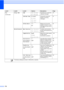 Page 190178
Fax
(Continued)Setup TAD OGM
TAD Message
F/T MessagePlay/Record or erase the 
outgoing message.
78
ICM Max.Time 30 Secs *
60 Secs
120 Secs
180 Secs Choose the maximum 
length of incoming 
messages.
81
ICM Rec.MonitrOff
On
* Allows you to turn the 
speaker volume for voice 
messages as they come in 
On or Off. 81
Miscellaneous Mem Security Set Password
Set SecurityProhibits most functions 
except receiving faxes into 
memory. 31
CompatibilityHigh*
Normal
Basic(for VoIP)
Adjusts the modem speed 
to...