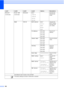 Page 192180
Network
(Continued)Wired LAN
(Continued)Ethernet Auto
*
100B-FD
100B-HD
10B-FD
10B-HD Chooses the 
Ethernet link 
mode.
WLAN TCP/IP BOOT Method Auto *
Static
RARP
BOOTP
DHCP Chooses the 
BOOT method 
that best suits 
your needs.
IP Address [000-255].
[000-255].
[000-255].
[000-255] Enter the IP 
address.
Subnet Mask [000-255].
[000-255].
[000-255].
[000-255] Enter the Subnet 
mask.
Gateway [000-255].
[000-255].
[000-255].
[000-255] Enter the 
Gateway 
address.
Node Name
BRWXXXXXXXXXXXXEnter the Node...