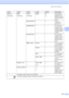 Page 193Menu and Features181
C
Network
(Continued) WLAN
(Continued)TCP/IP
(Continued)APIPA On
*
Off Automatically 
allocates the IP 
address from the 
link-local address 
range.
Setup Wizard — — You can 
configure your 
print server.
SES/WPS/AOSS — — You can easily 
configure your 
wireless network 
settings using the 
one-button push 
method.
WPS w/PIN Code—— You can easily 
configure your 
wireless network 
settings using 
WPS with a PIN 
code.
WLAN Status Status —You can see the 
current wireless 
network...