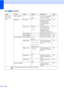 Page 194182
MENU ( ) (continued)
Level1 Level2Level3Options Descriptions Page
Bluetooth
(MFC-990CW 
only) Turn On/Off
—On
Off* Turn on to use 
Bluetooth
® 
wireless technology. 121
Settings Pass Key —
Authorizes a Bluetooth
® 
wireless technology 
enabled device to 
communicate with your 
machine 121
Comm. Mode Public *
Private
Secure Controls the level of 
security between other 
Bluetooth
® wireless 
technology enabled 
devices and your machine 121
Device Address—
Identifies your machine 122
Device Name — Name...