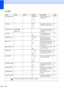 Page 196184
Fax ( )
Level1Level2 Level3Options Descriptions Page
Fax Resolution——Standard *
Fine
S.Fine
Photo Sets the resolution for 
outgoing faxes.
39
Contrast ——Auto*
Light
DarkChanges the lightness or 
darkness of faxes you send.
38
Broadcasting Add Number Speed Dial —
—You can send the same fax 
message to more than one 
fax number. 37
Preview ——On
Off*You can preview a fax 
message before send it.
36
Delayed Fax ——On (00;00)
Off*Sets the time of day in 
24-hour format that the 
delayed faxes will be sent....