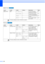 Page 206194
Speed Dial ()
History ()
Level1 Level2 Level3 OptionsDescriptions Page
Speed Dial More
Set Speed DialYou can set up dial by 
pressing only a few keys. 72
Setup Groups — You can set up a Group 
numbers for Broadcasting. 75
Change — You can change Speed Dial 
numbers. 72
Delete — You can delete a Speed 
Dial numbers. 75
 The factory settings are shown in Bold with an asterisk.
Level1 Level2 Level3 Options Descriptions Page
History Outgoing Call Send a fax— You can choose a number 
from the Outgoing...