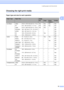 Page 31Loading paper and documents19
2
Choosing the right print media2
Paper type and size for each operation2
Paper TypePaper SizeUsage
FaxCopyPhoto 
CapturePrinter
Cut Sheet Letter  215.9  × 279.4 mm (8 1/2 ×  11 in.) Yes Yes Yes Yes
A4 210 ×  297 mm (8.3 × 11.7 in.) Yes Yes Yes Yes
Legal 215.9  × 355.6 mm (8 1/2 ×  14 in.) Yes Yes – Yes
Executive 184  × 267 mm (7 1/4  × 10 1/2 in.) – – – Yes
JIS B5 182  × 257 mm (7.2  × 10.1 in.) – – – Yes
A5 148 ×  210 mm (5.8 × 8.3 in.) – Yes – Yes
A6 105 ×  148 mm (4.1 ×...