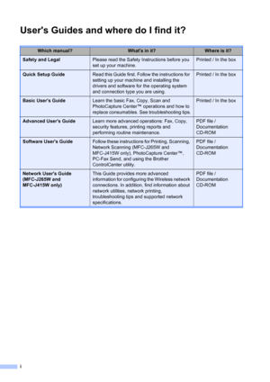 Page 2i
Users Guides and where do I find it?
Which manual?Whats in it?Where is it?
Safety and LegalPlease read the Safety Instructions before you 
set up your machine.Printed / In the box
Quick Setup GuideRead this Guide first. Follow the instructions for 
setting up your machine and installing the 
drivers and software for the operating system 
and connection type you are using.Printed / In the box
Basic Users GuideLearn the basic Fax, Copy, Scan and 
PhotoCapture Center™ operations and how to 
replace...