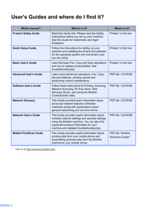 Page 2i
Users Guides and where do I find it?
1Visit us at http://solutions.brother.com/.
Which manual?Whats in it?Where is it?
Product Safety GuideRead this Guide first. Please read the Safety 
Instructions before you set up your machine. 
See this Guide for trademarks and legal 
limitations.Printed / In the box
Quick Setup GuideFollow the instructions for setting up your 
machine and installing the drivers and software 
for the operating system and connection type 
you are using.Printed / In the box
Basic...