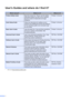 Page 2i
Users Guides and where do I find it?
1Visit us at http://solutions.brother.com/.
Which manual?Whats in it?Where is it?
Product Safety GuideRead this Guide first. Please read the Safety 
Instructions before you set up your machine. 
See this Guide for trademarks and legal 
limitations.Printed / In the box
Quick Setup GuideFollow the instructions for setting up your 
machine and installing the drivers and software 
for the operating system and connection type 
you are using.Printed / In the box
Basic...