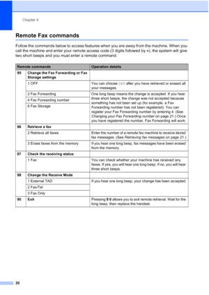 Page 26Chapter 4
20
Remote Fax commands4
Follow the commands below to access features when you are away from the machine. When you 
call the machine and enter your remote access code  (3 digits followed by  ), the system will give 
two short beeps and you must enter a remote command.
Remote commandsOperation details
95 Change the Fax Forwarding or Fax  Storage settings
1 OFF You can choose  Off after you have retrieved or erased all 
your messages.
2 Fax Forwarding One long beep means the change is accepted. If...