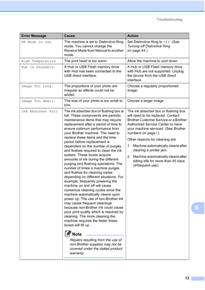 Page 104Troubleshooting73
B
DR Mode in Use The machine is set to Distinctive Ring 
mode. You cannot change the 
Receive Mode from Manual to another 
mode. Set Distinctive Ring to 
Off. (See 
Turning off Distinctive Ring  
on page 44.)
High Temperature The print head is too warm. Allow the machine to cool down.
Hub is Unusable. A Hub or USB Flash memory drive 
with Hub has been connected to the 
USB direct interface. A Hub or USB Flash memory drive 
with Hub are not supported. Unplug 
the device from the USB...
