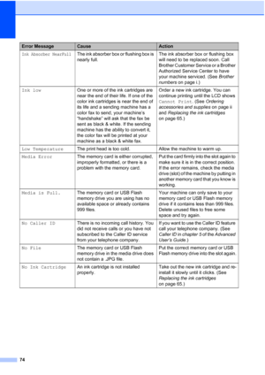Page 10574
Ink Absorber NearFullThe ink absorber box or flushing box is 
nearly full.The ink absorber box or flushing box 
will need to be replaced soon. Call 
Brother Customer Service or a Brother 
Authorized Service Center to have 
your machine serviced. (See 
Brother 
numbers  on page i.)
Ink low One or more of the ink cartridges are 
near the end of their life. If one of the 
color ink cartridges is near the end of 
its life and a sending machine has a 
color fax to send, your machine’s 
“handshake” will ask...