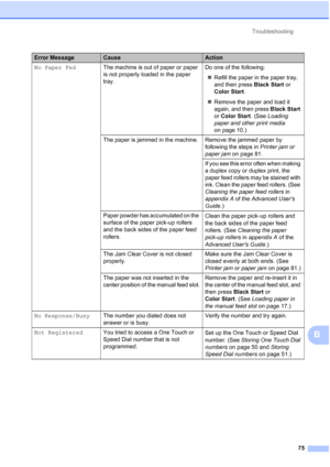 Page 106Troubleshooting75
B
No Paper Fed The machine is out of paper or paper 
is not properly loaded in the paper 
tray. Do one of the following:
 Refill the paper in the paper tray, 
and then press  Black Start or 
Color Start .
 Remove the paper and load it 
again, and then press  Black Start 
or  Color Start . (See Loading 
paper and other print media  
on page 10.)
The paper is jammed in the machine. Remove the jammed paper by  following the steps in Printer jam or 
paper jam  on page 81.
If you see this...