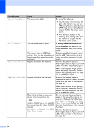 Page 10776
Out of Fax MemoryThe fax memory is full. Do one of the following:
Clear the data in the memory. To 
gain extra memory, you can turn 
off Memory Receive. (See  Turning 
off Memory Receive operations  in 
chapter 4  of the Advanced User’s 
Guide .)
 Print the faxes that are in the 
memory. (See Printing a fax from 
the memory  in chapter 4  of the 
Advanced User’s Guide .)
Out of Memory The machines memory is full. If a copy operation is in process:
Press Stop/Exit  and wait until the 
other...