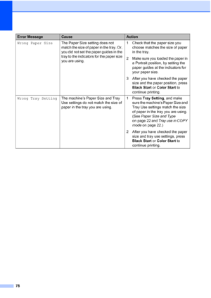 Page 10978
Wrong Paper SizeThe Paper Size setting does not 
match the size of paper in the tray. Or, 
you did not set the paper guides in the 
tray to the indicators for the paper size 
you are using. 1 Check that the paper size you 
choose matches the size of paper 
in the tray.
2 Make sure you loaded the paper in  a Portrait position, by setting the 
paper guides at the indicators for 
your paper size.
3 After you have checked the paper  size and the paper position, press 
Black Start  or Color Start  to...