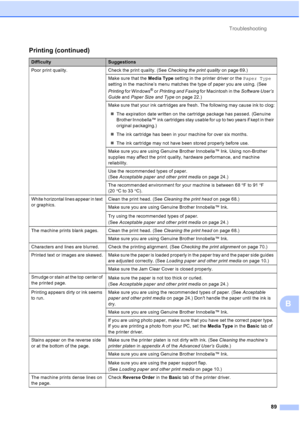 Page 120Troubleshooting89
B
Poor print quality. Check the print quality. (See Checking the print quality on page 69.)
Make sure that the  Media Type setting in the printer driver or the  Paper Type 
setting in the machine’s menu matches the type of paper you are using. (See 
Printing  for Windows
® or Printing and Faxing  for Macintosh in the  Software User’s 
Guide  and Paper Size and Type  on page 22.)
Make sure that your ink cartridges are fresh. The following may cause ink to clog:
 The expiration date...