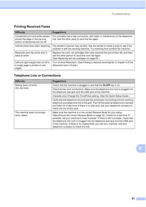 Page 122Troubleshooting91
B
Printing Received Faxes
DifficultySuggestions
Condensed print and white streaks 
across the page or the top and 
bottom of sentences are cut off. You probably had a bad connection, with static or interference on the telephone 
line. Ask the other party to send the fax again.
Vertical black lines when receiving. The senders scanner may be dirty. Ask the sender to make a copy to see if the  problem is with the sending machine. Try receiving from another fax machine.
Received color fax...