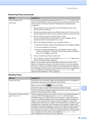 Page 124Troubleshooting93
B
Cannot receive a fax.
(continued) If you are using a telephone answering machine (
External TAD mode) on the 
same line as the Brother machine, make sure your answering machine is set up 
correctly. (See Connecting an external TAD (telephone answering device)  
on page 45.)
1 Plug the telephone line cord directly from the wall telephone jack to your  Brother machine’s LINE jack.
2 Remove the protective cap from your Brother machine’s EXT. jack, and then  plug the telephone line cord...