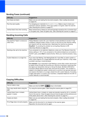 Page 12594
Sent faxes are blank.Make sure you are loading the document properly. (See  Loading documents 
on page 28.)
Poor fax send quality. Try changing your resolution to Fine or S.Fine. Make a copy to check your 
machines scanner operation. If the copy quality is not good, clean the scanner. 
(See  Cleaning the scanner  on page 67.)
Vertical  black  lines  when  sending. Black vertical lines on faxes you send are typically caused by dirt or correction fluid  on the glass strip. Clean the glass strip. (See...