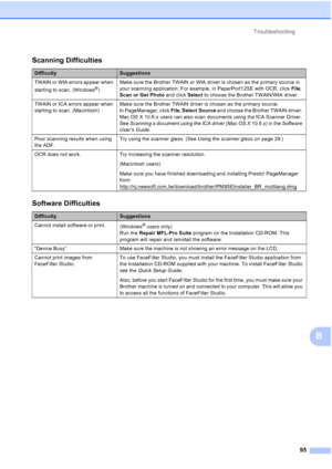Page 126Troubleshooting95
B
Scanning Difficulties
DifficultySuggestions
TWAIN or WIA errors appear when 
starting to scan. (Windows
®) Make sure the Brother TWAIN or WIA driver is chosen as the primary source in 
your scanning application. For example, in PaperPort12SE with OCR, click 
File, 
Scan or Get Photo  and click Select to choose the Brother TWAIN/WIA driver.
TWAIN or ICA errors appear when 
starting to scan. (Macintosh) Make sure the Brother TWAIN driver is chosen as the primary source. 
In PageManager,...