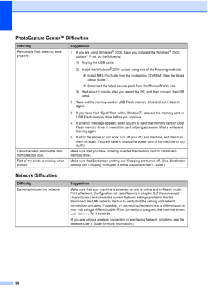 Page 12796
PhotoCapture Center™ Difficulties
DifficultySuggestions
Removable Disk does not work 
properly. 1 If you are using Windows
® 2000, have you installed the Windows® 2000 
update? If not, do the following:
1) Unplug the USB cable.
2) Install the Windows
® 2000 update using one of the following methods.
 Install MFL-Pro Suite from the Installation CD-ROM. (See the  Quick 
Setup Guide .)
 Download the latest service pack from the Microsoft Web site.
3) Wait about 1 minute after you restart the PC, and...