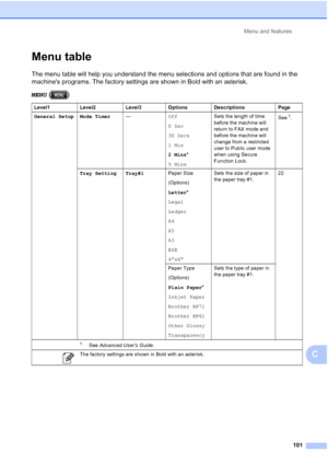 Page 132Menu and features101
C
Menu tableC
The menu table will help you understand the menu selections and options that are found in the 
machines programs. The factory settings are shown in Bold with an asterisk.
MENU ()
Level1 Level2Level3Options Descriptions Page
General Setup Mode Timer —Off
0 Sec
30 Secs
1 Min
2 Mins*
5 Mins Sets the length of time 
before the machine will 
return to FAX mode and 
before the machine will 
change from a restricted 
user to Public user mode 
when using Secure 
Function Lock....