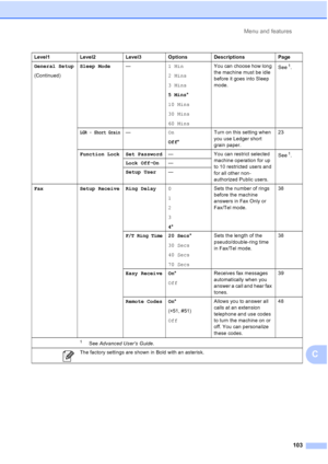 Page 134Menu and features103
C
General Setup
(Continued) Sleep Mode
—1 Min
2 Mins
3 Mins
5 Mins*
10 Mins
30 Mins
60 Mins You can choose how long 
the machine must be idle 
before it goes into Sleep 
mode.
See1.
LGR - Short Grain—
On
Off* Turn on this setting when 
you use Ledger short 
grain paper. 23
Function Lock Set Password — You can restrict selected 
machine operation for up 
to 10 restricted users and 
for all other non-
authorized Public users. See
1.
Lock Off iOn—
Setup User —
Fax Setup Receive Ring...