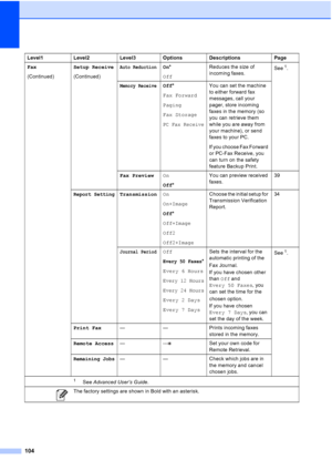 Page 135104
Fax
(Continued)Setup Receive
(Continued)Auto ReductionOn
*
Off Reduces the size of 
incoming faxes.
See1.
Memory ReceiveOff
*
Fax Forward
Paging
Fax Storage
PC Fax Receive
You can set the machine 
to either forward fax 
messages, call your 
pager, store incoming 
faxes in the memory (so 
you can retrieve them 
while you are away from 
your machine), or send 
faxes to your PC.
If you choose Fax Forward 
or PC-Fax Receive, you 
can turn on the safety 
feature Backup Print.
Fax Preview On
Off* You can...