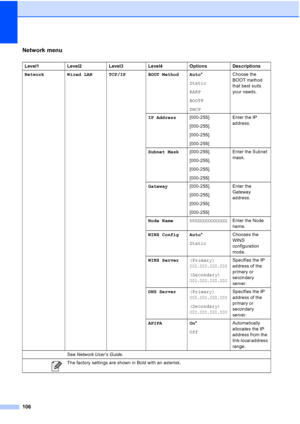 Page 137106
Network menu
Level1Level2Level3Level4 Options Descriptions
Network Wired LAN TCP/IP BOOT Method Auto *
Static
RARP
BOOTP
DHCP Choose the 
BOOT method 
that best suits 
your needs.
IP Address [000-255].
[000-255].
[000-255].
[000-255] Enter the IP 
address.
Subnet Mask [000-255].
[000-255].
[000-255].
[000-255] Enter the Subnet 
mask.
Gateway [000-255].
[000-255].
[000-255].
[000-255] Enter the 
Gateway 
address.
Node Name
BRNXXXXXXXXXXXXEnter the Node 
name.
WINS Config Auto *
Static Chooses the...