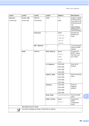 Page 138Menu and features107
C
Network
(Continued) Wired LAN
(Continued)TCP/IP
(Continued)IPv6
On
Off* Enable or disable 
the IPv6 protocol. 
If you want to use 
the IPv6 protocol, 
visit 
http://solutions.
brother.com/ for 
more information.
Ethernet — Auto*
100B-FD
100B-HD
10B-FD
10B-HD Chooses the 
Ethernet link 
mode.
MAC Address — — You can see your 
machine’s MAC 
address.
WLAN TCP/IP BOOT Method Auto *
Static
RARP
BOOTP
DHCP Chooses the 
BOOT method 
that best suits 
your needs.
IP Address [000-255]....