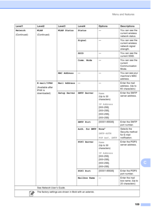 Page 140Menu and features109
C
Network
(Continued) WLAN
(Continued)WLAN Status Status
— You can see the 
current wireless 
network status.
Signal — You can see the 
current wireless 
network signal 
strength.
SSID — You can see the 
current SSID.
Comm. Mode — You can see the 
current 
Communication 
Mode.
MAC Address — — You can see your 
machine’s MAC 
address.
E-mail/IFAX
(Available after 
IFAX is 
downloaded) Mail Address
— — Enter the mail 
address. (Up to 
60 characters)
Setup Server SMTP Server Name
(Up to...