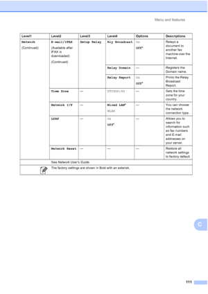 Page 142Menu and features111
C
Network
(Continued) E-mail/IFAX
(Available after 
IFAX is 
downloaded)
(Continued)Setup Relay Rly Broadcast
On
Off* Relays a 
document to 
another fax 
machine over the 
Internet.
Relay Domain — Registers the 
Domain name.
Relay Report On
Off* Prints the Relay 
Broadcast 
Report.
Time Zone —UTCXXX:XX — Sets the time 
zone for your 
country.
Network I/F —Wired LAN*
WLAN —
You can choose 
the network 
connection type.
LDAP —On
Off* —
Allows you to 
search for 
information such 
as...