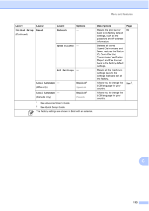 Page 144Menu and features113
C
Initial Setup
(Continued) Reset Network
— Resets the print server 
back to its factory default 
settings, such as the 
password and IP address 
information. 99
Speed Dial&Fax—
Deletes all stored 
Speed Dial numbers and 
faxes, restores the Station 
ID, Quick Dial List, 
Transmission Verification 
Report and Fax Journal 
back to the factory default 
settings.
All Settings — Resets all the machine’s 
settings back to the 
settings that were set at 
the factory.
Local Language
(USA...