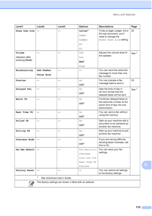 Page 146Menu and features115
C
Glass Scan Size—— Letter*
Legal
Ledger
A4
A3To fax a Legal, Ledger, A3 or 
A4 size document, youll 
need to change the 
Glass Scan Size
 setting.33
Volume
(Appears after 
pressing  Hook)——
Off
Low
Med*
High Adjusts the volume level of 
the speaker.
See
1.
Broadcasting Add Number Phone Book— — You can send the same fax 
message to more than one 
fax number.
Preview —— On
Off* You can preview a fax 
message before send it.
33
Delayed Fax —— On
Off* Sets the time of day in 
24-hour...