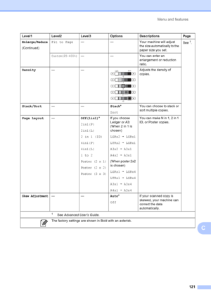 Page 152Menu and features121
C
Enlarge/Reduce
(Continued) Fit to Page
— — Your machine will adjust 
the size automatically to the 
paper size you set.See
1.
Custom(25-400%)—
—You can enter an 
enlargement or reduction 
ratio.
Density ——
 Adjusts the density of 
copies.
Stack/Sort —— Stack*
SortYou can choose to stack or 
sort multiple copies.
Page Layout —Off(1in1)*
2in1(P)
2in1(L)
2 in 1 (ID)
4in1(P)
4in1(L)
1to2
Poster (2 x 1)
Poster (2 x 2)
Poster (3 x 3)
If you choose 
Ledger or A3: 
(When 2 in 1 is...