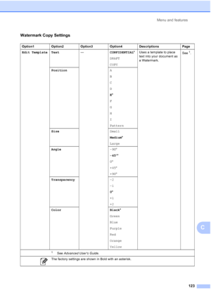 Page 154Menu and features123
C
Watermark Copy Settings
Option1 Option2Option3 Option4Descriptions Page
Edit Template Text —CONFIDENTIAL*
DRAFT
COPY Uses a template to place 
text into your document as 
a Watermark.
See
1.
Position A
B
C
D
E*
F
G
H
I
Pattern
Size Small
Medium*
Large
Angle -90
-45 *
0 
+45 
+90 
Transparency -2
-1
0*
+1
+2
Color Black *
Green
Blue
Purple
Red
Orange
Yellow
1See  Advanced User’s Guide .
The factory settings are shown in Bold with an asterisk.
 