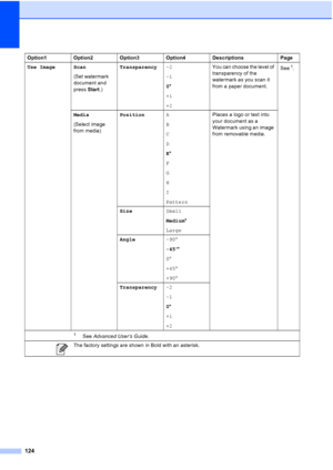 Page 155124
Use Image Scan(Set watermark 
document and 
press Start.) Transparency
-2
-1
0*
+1
+2 You can choose the level of 
transparency of the 
watermark as you scan it 
from a paper document.
See1.
Media
(Select image 
from media) Position
A
B
C
D
E*
F
G
H
I
Pattern Places a logo or text into 
your document as a 
Watermark using an image 
from removable media.
Size Small
Medium*
Large
Angle -90
-45 *
0 
+45 
+90 
Transparency -2
-1
0*
+1
+2
Option1 Option2 Option3 Option4 Descriptions Page
1See...