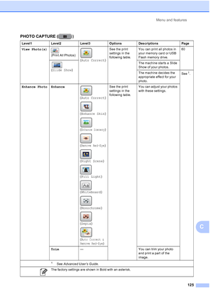 Page 156Menu and features125
C
PHOTO CAPTURE ( )
Level1 Level2Level3 OptionsDescriptions Page
View Photo(s)  
(Print All Photos)
(Auto Correct )See the print 
settings in the 
following table.
You can print all photos in 
your memory card or USB 
Flash memory drive. 60
  
( Slide Show ) The machine starts a Slide 
Show of your photos.
The machine decides the 
appropriate effect for your 
photo.See
1.
Enhance Photo Enhance (Auto Correct )
( Enhance Skin )
(
Enhance Scenery)
(
Remove Red-Eye)
( Night Scene )
(...