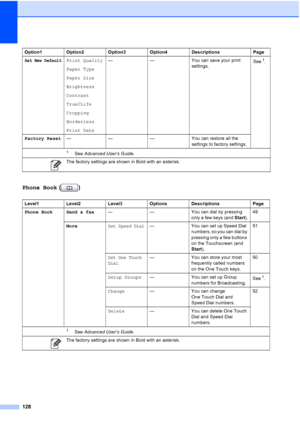 Page 159128
Phone Book ()
Set New DefaultPrint Quality
Paper Type
Paper Size
Brightness
Contrast
True2Life
Cropping
Borderless
Print Date — — You can save your print 
settings.See1.
Factory Reset ———You can restore all the 
settings to factory settings.
Level1 Level2Level3 Options Descriptions Page
Phone Book Send a fax ——You can dial by pressing 
only a few keys (and  Start).49
More
Set Speed Dial— You can set up Speed Dial 
numbers, so you can dial by 
pressing only a few buttons 
on the Touchscreen (and...
