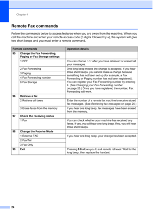 Page 210Chapter 4
24
Remote Fax commands4
Follow the commands below to access features when you are away from the machine. When you 
call the machine and enter your remote access code  (3 digits followed by  ), the system will give 
two short beeps and you must enter a remote command.
Remote commandsOperation details
95 Change the Fax Forwarding,  Paging or Fax Storage settings
1 OFF You can choose  Off after you have retrieved or erased all 
your messages.
2 Fax Forwarding One long beep means the change is...