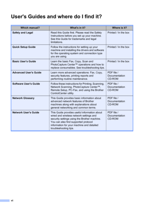 Page 25vi
Users Guides and where do I find it?
Which manual?Whats in it?Where is it?
Safety and LegalRead this Guide first. Please read the Safety 
Instructions before you set up your machine. 
See this Guide for trademarks and legal 
limitations.Printed / In the box
Quick Setup GuideFollow the instructions for setting up your 
machine and installing the drivers and software 
for the operating system and connection type 
you are using.Printed / In the box
Basic Users GuideLearn the basic Fax, Copy, Scan and...