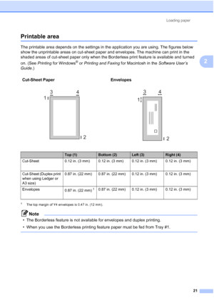 Page 52Loading paper21
2
Printable area2
The printable area depends on the settings in the application you are using. The figures below 
show the unprintable areas on cut-sheet paper and envelopes. The machine can print in the 
shaded areas of cut-sheet paper only when the Borderless print feature is available and turned 
on. (See Printing  for Windows
® or Printing and Faxing  for Macintosh in the  Software User’s 
Guide .)
1The top margin of Y4 envelopes is 0.47 in. (12 mm).
Note
• The Borderless feature is...