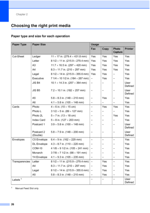 Page 57Chapter 2
26
Choosing the right print media2
Paper type and size for each operation2
1Manual Feed Slot only
Paper TypePaper SizeUsage
FaxCopyPhoto 
CapturePrinter
Cut-Sheet Ledger 11   17 in. (279.4  431.8 mm) Yes Yes Yes Yes
Letter 8 1/2   11 in. (215.9   279.4 mm) Yes Yes Yes Yes
A3 11.7  16.5 in. (297   420 mm) Yes Yes Yes Yes
A4 8.3  11.7 in. (210   297 mm) Yes Yes Yes Yes
Legal 8 1/2   14 in. (215.9   355.6 mm) Yes Yes – Yes
Executive 7 1/4   10 1/2 in. (184   267 mm) – Yes – Yes
JIS B4...