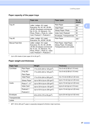 Page 58Loading paper27
2
Paper capacity of the paper trays2
1Up to 250 sheets of plain paper 20 lb (80 g/m2).
Paper weight and thickness2
1BP71 69 lb (260 g/m2) paper is especially designed for Brother inkjet machines.
Paper sizePaper typesNo. of 
sheets
Tray #1 Letter, Ledger, A3, Legal, 
Executive, A4, A5, A6, JIS B4, 
JIS B5, Envelopes (commercial 
No.10, DL, C5, Monarch, Y4), 
Photo, Photo L, Photo 2L, Index 
Card, Postcard 1, Postcard 2 Plain Paper
250
1
Inkjet Paper20
Glossy Paper, Photo 20
Index Card,...