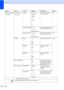 Page 133102
General Setup
(Continued)Tray Setting
(Continued)Tray#2
Paper Size
(Options)
Letter*
Legal
Ledger
A4
A3
EXE Sets the size of paper in 
the paper tray #2.
22
Tray Use:CopyTray#1
Tray#2
Auto Select
*Choose the tray that will 
be used for COPY mode.
22
Tray Use:Fax Tray#1
Tray#2
Auto Select*Choose the tray that will 
be used for FAX mode.
23
Volume Ring Off
Low
Med*
High Adjusts the ring volume.
See
1.
Beeper Off
Low*
Med
High Adjusts the beeper 
volume.
Speaker Off
Low
Med*
High Adjusts the speaker...