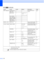 Page 143112
MENU ( ) (continued)
Level1Level2Level3Options Descriptions Page
Print Reports Transmission —— Prints these lists and 
reports. See
1.
Help List ——
Quick Dial —Alphabetical
Order
Numerical Order
Fax Journal ——
User Settings ——
Network Config——
WLAN Report ——
Caller ID hist.——
Machine Info. Serial No. —— Lets you check the serial 
number of your machine. 99
Initial Setup Receive Mode —Fax Only*
Fax/Tel
External TAD
Manual Choose the Receive Mode 
that best suits your needs.
35
Date&Time —— Puts the...