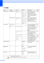 Page 145114
FAX ( )
Level1Level2Level3 Options Descriptions Page
Call History Outgoing Call Send a fax—You can choose a number 
from the Outgoing Call 
history and then make a 
telephone call to it, send a 
fax to it, add it to Speed Dial, 
add it to One Touch Dial, or 
delete it. See
1.
More
Add to Speed
Dial
Add to One
Touch Dial
Delete
Caller ID hist.Send a fax — You can choose a number 
from the Caller ID history and 
then send a fax to it, add it to 
Speed Dial, add it to 
One Touch Dial, or delete it....