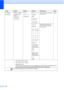 Page 149118
to Email
(Continued)E-mail server
(Available after 
IFAX is 
downloaded)
(Continued) Manual
Phone Book
(Continued)
Duplex Scan
(Options)
Off
*
DuplexScan :
LongEdge
DuplexScan :
ShortEdge
You can choose the duplex 
SCAN mode. See1.
Quality
(Options)
Color 100 dpi
Color 200 dpi*
Color 300 dpi
Color 600 dpi
B/W 100 dpi
B/W 200 dpi
B/W 300 dpi Chooses the file format to 
send the scanned data via 
E-mail server.
File Type
(Options)
(If you choose 
color option in 
Quality setting)
PDF *
JPEG
(If you...